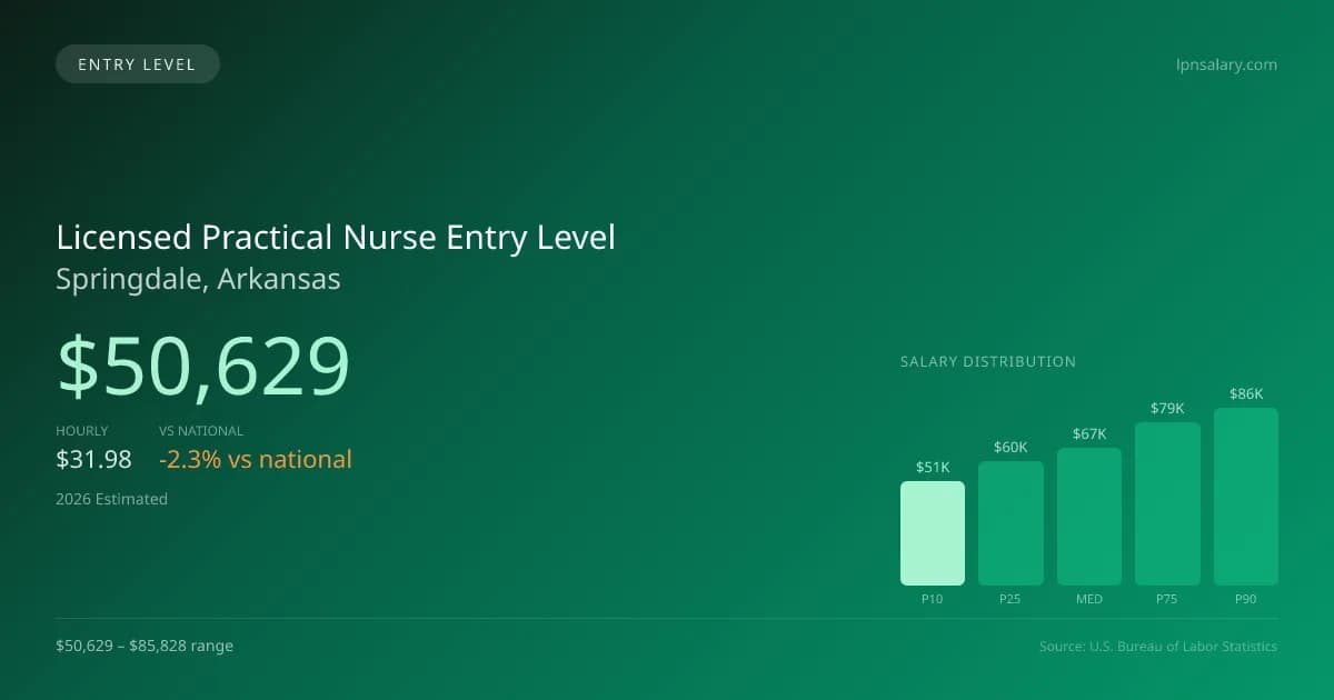 Licensed Practical Nurse Entry Level Salary in Springdale, AR — 2026 est., based on 2025 BLS