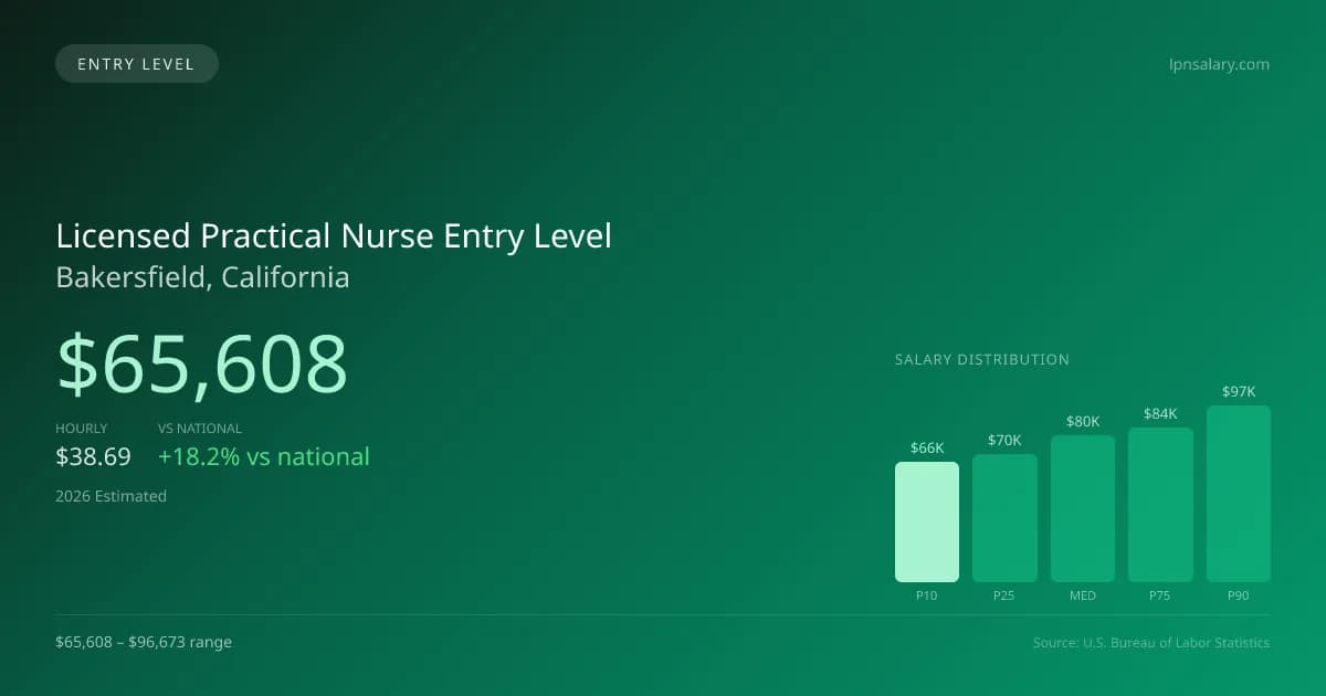 Licensed Practical Nurse Entry Level Salary in Bakersfield, CA — 2026 est., based on 2025 BLS