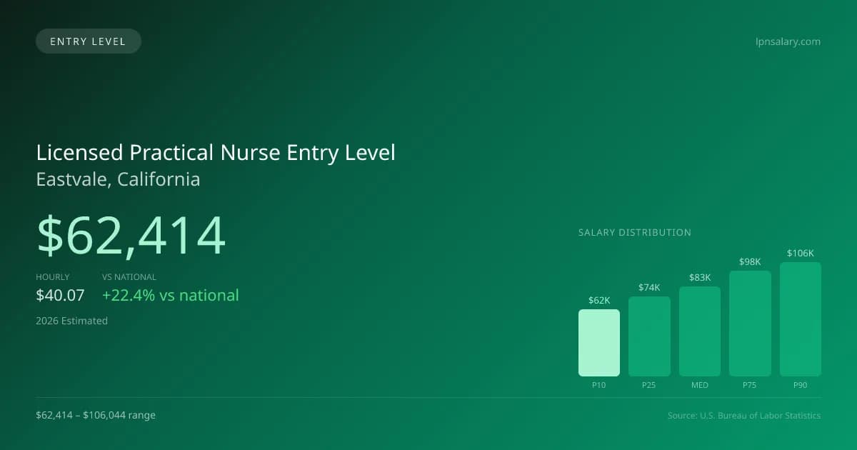 Licensed Practical Nurse Entry Level Salary in Eastvale, CA — 2026 est., based on 2025 BLS
