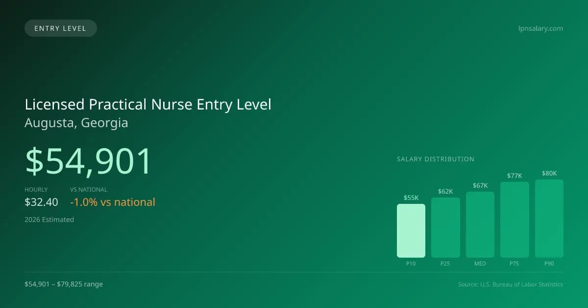 Licensed Practical Nurse Entry Level Salary in Augusta, GA — 2026 est., based on 2025 BLS