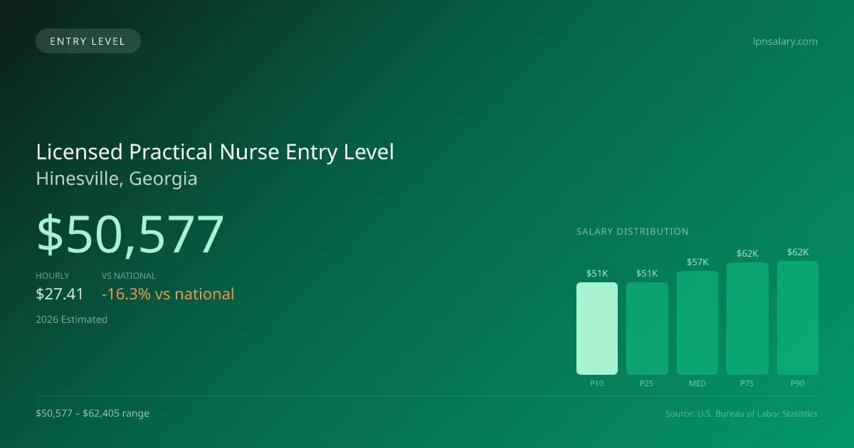 Licensed Practical Nurse Entry Level Salary in Hinesville, GA — 2026 est., based on 2025 BLS