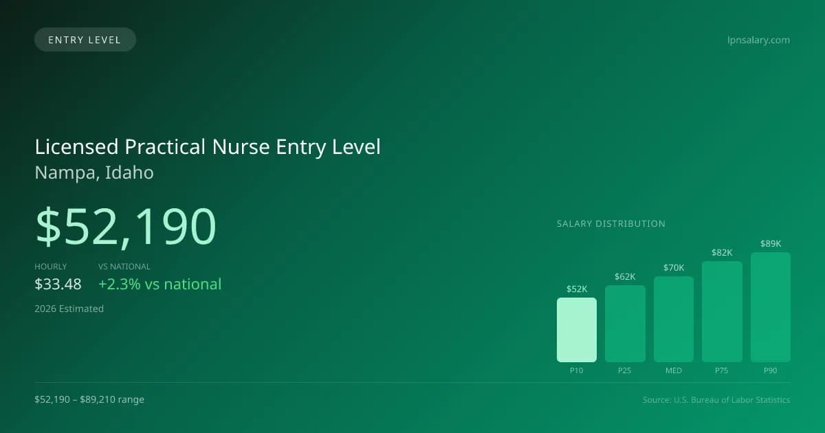 Licensed Practical Nurse Entry Level Salary in Nampa, ID — 2026 est., based on 2025 BLS