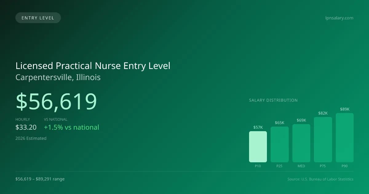 Licensed Practical Nurse Entry Level Salary in Carpentersville, IL — 2026 est., based on 2025 BLS