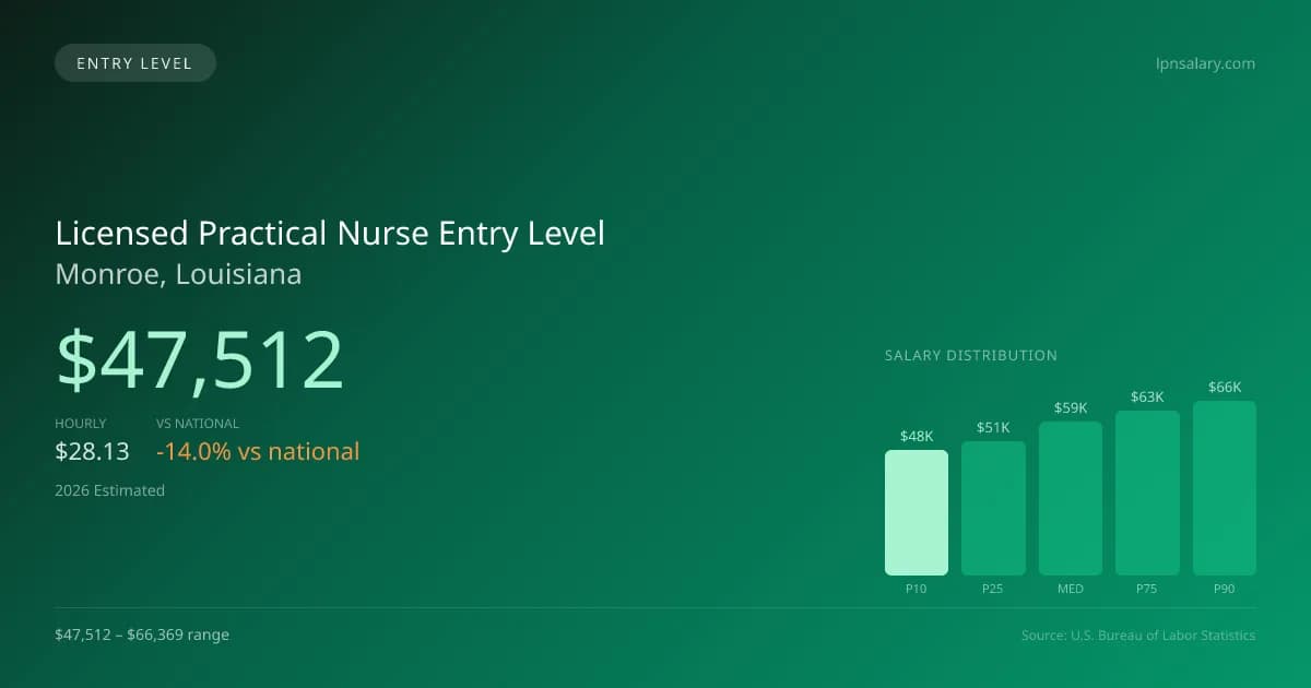 Licensed Practical Nurse Entry Level Salary in Monroe, LA — 2026 est., based on 2025 BLS