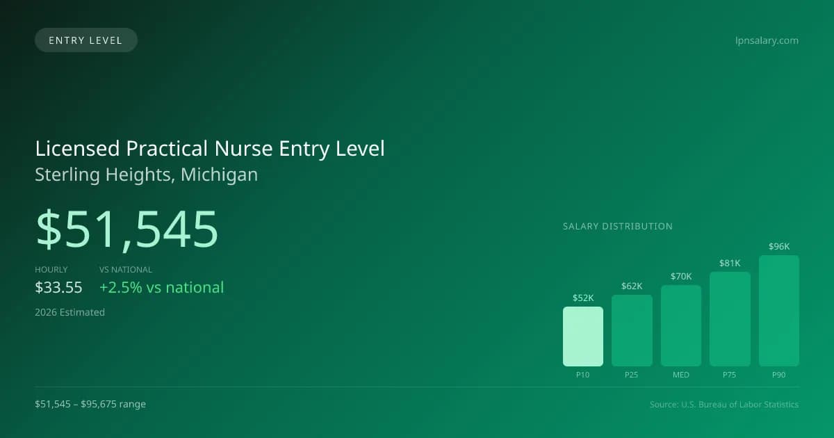 Licensed Practical Nurse Entry Level Salary in Sterling Heights, MI — 2026 est., based on 2025 BLS
