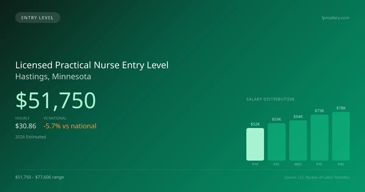 Licensed Practical Nurse Entry Level Salary in Hastings, MN — 2026 est., based on 2025 BLS
