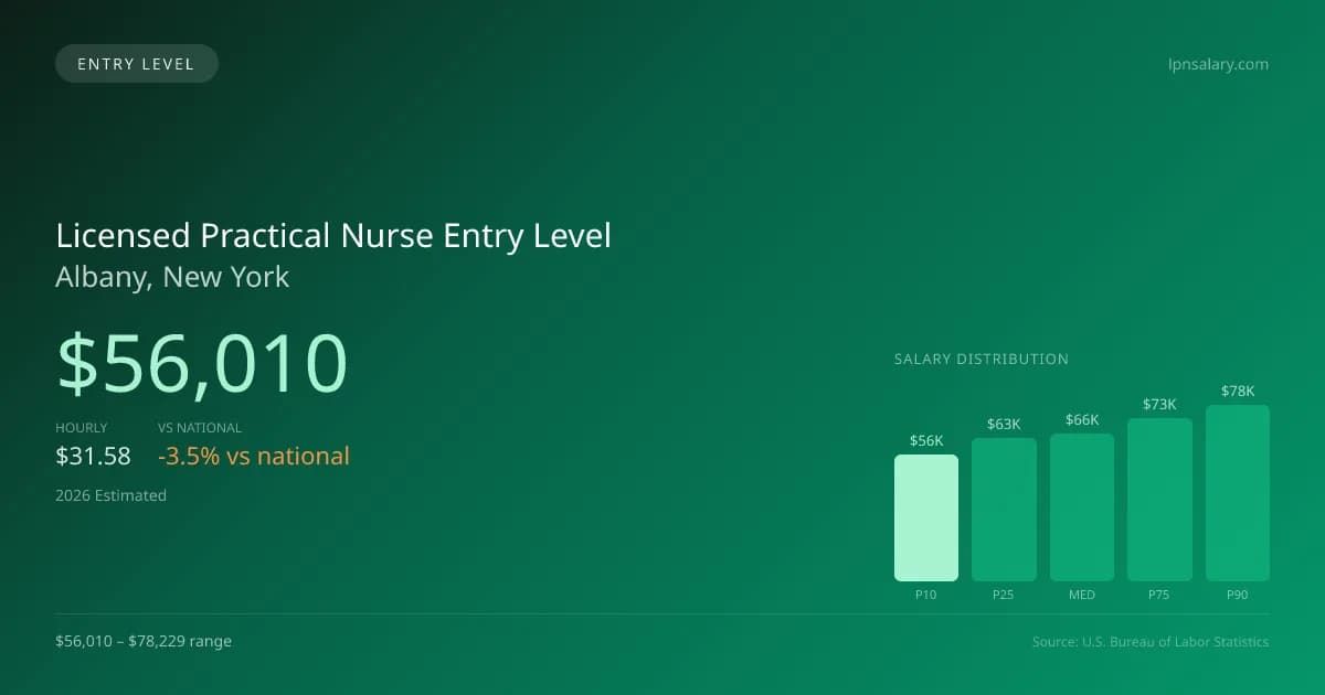 Licensed Practical Nurse Entry Level Salary in Albany, NY — 2026 est., based on 2025 BLS