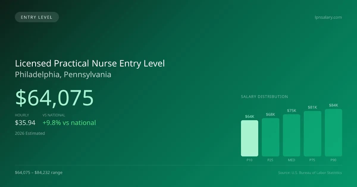 Licensed Practical Nurse Entry Level Salary in Philadelphia, PA — 2026 est., based on 2025 BLS