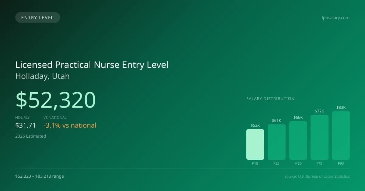 Licensed Practical Nurse Entry Level Salary in Holladay, UT — 2026 est., based on 2025 BLS