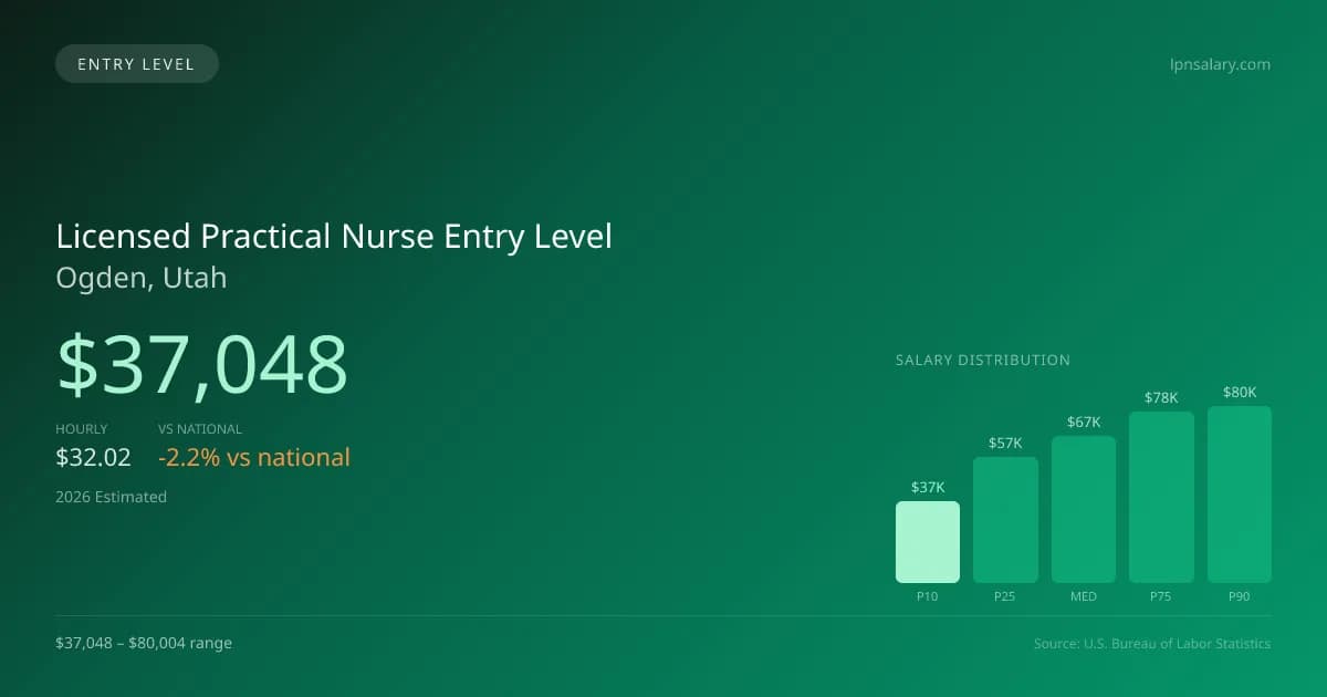 Licensed Practical Nurse Entry Level Salary in Ogden, UT — 2026 est., based on 2025 BLS