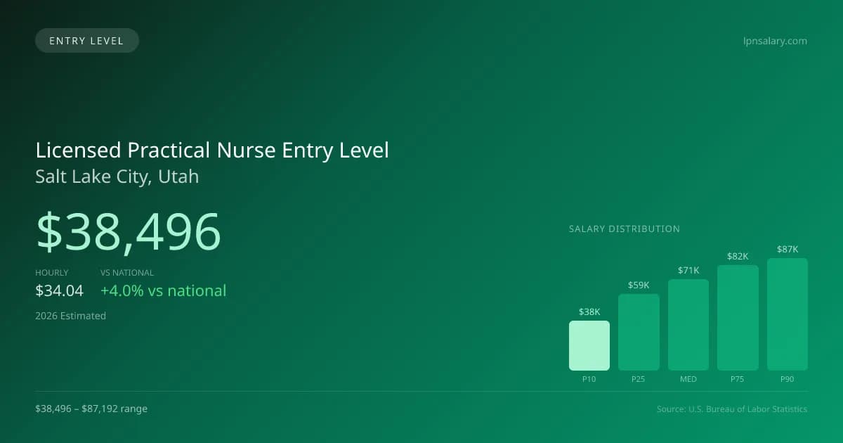 Licensed Practical Nurse Entry Level Salary in Salt Lake City, UT — 2026 est., based on 2025 BLS