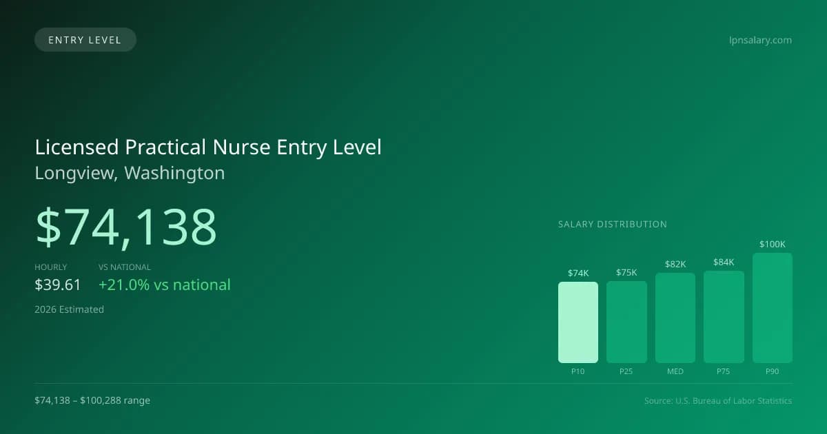 Licensed Practical Nurse Entry Level Salary in Longview, WA — 2026 est., based on 2025 BLS