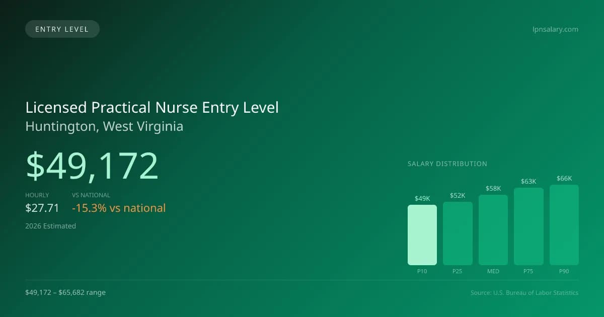 Licensed Practical Nurse Entry Level Salary in Huntington, WV — 2026 est., based on 2025 BLS