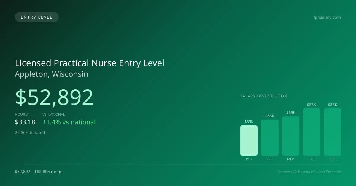Licensed Practical Nurse Entry Level Salary in Appleton, WI — 2026 est., based on 2025 BLS