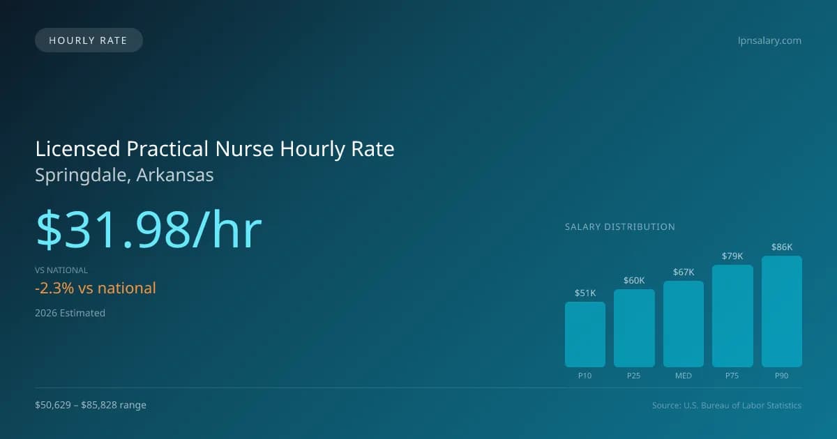 Licensed Practical Nurse Hourly Rate in Springdale, AR — 2026 est., based on 2025 BLS