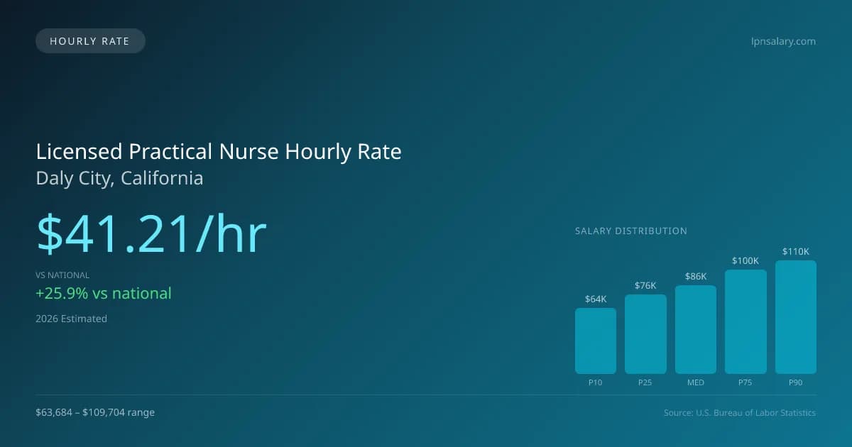 Licensed Practical Nurse Hourly Rate in Daly City, CA — 2026 est., based on 2025 BLS