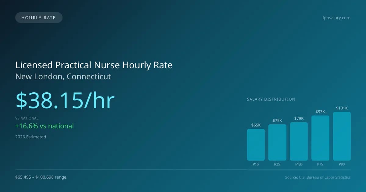 Licensed Practical Nurse Hourly Rate in New London, CT — 2026 est., based on 2025 BLS