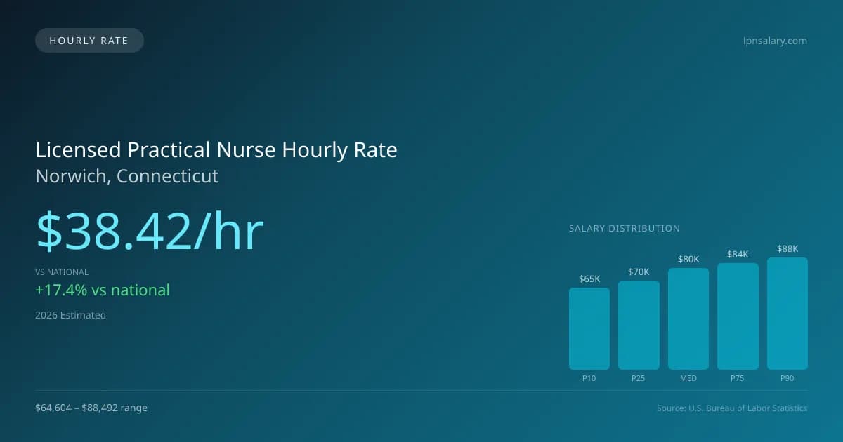 Licensed Practical Nurse Hourly Rate in Norwich, CT — 2026 est., based on 2025 BLS