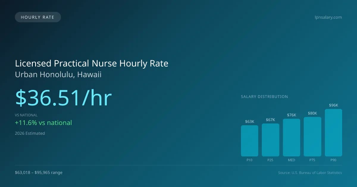 Licensed Practical Nurse Hourly Rate in Urban Honolulu, HI — 2026 est., based on 2025 BLS