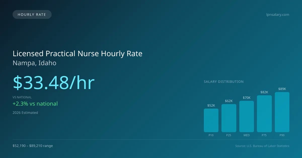 Licensed Practical Nurse Hourly Rate in Nampa, ID — 2026 est., based on 2025 BLS