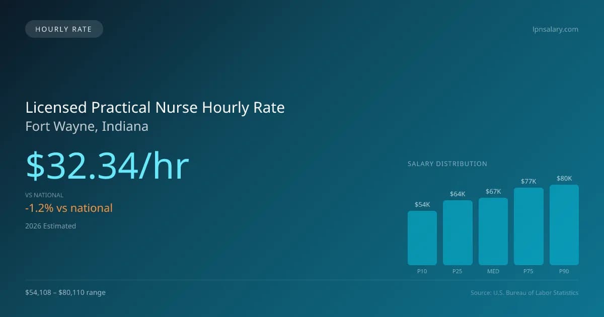 Licensed Practical Nurse Hourly Rate in Fort Wayne, IN — 2026 est., based on 2025 BLS