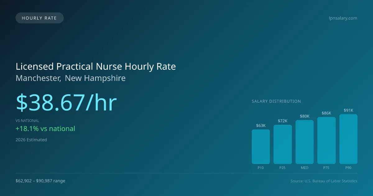 Licensed Practical Nurse Hourly Rate in Manchester, NH — 2026 est., based on 2025 BLS