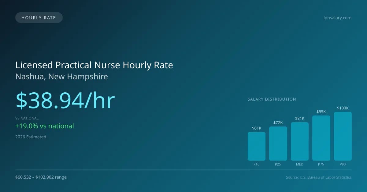 Licensed Practical Nurse Hourly Rate in Nashua, NH — 2026 est., based on 2025 BLS