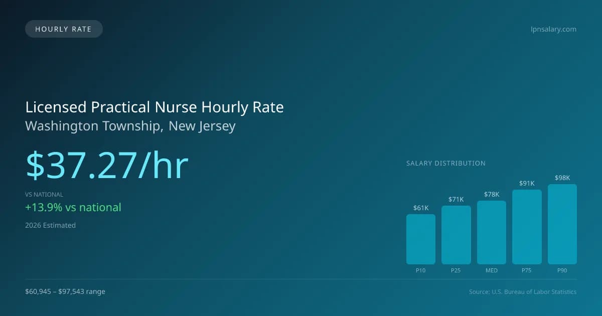 Licensed Practical Nurse Hourly Rate in Washington Township, NJ — 2026 est., based on 2025 BLS