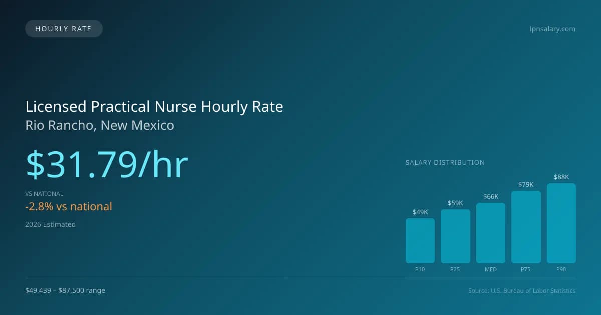 Licensed Practical Nurse Hourly Rate in Rio Rancho, NM — 2026 est., based on 2025 BLS