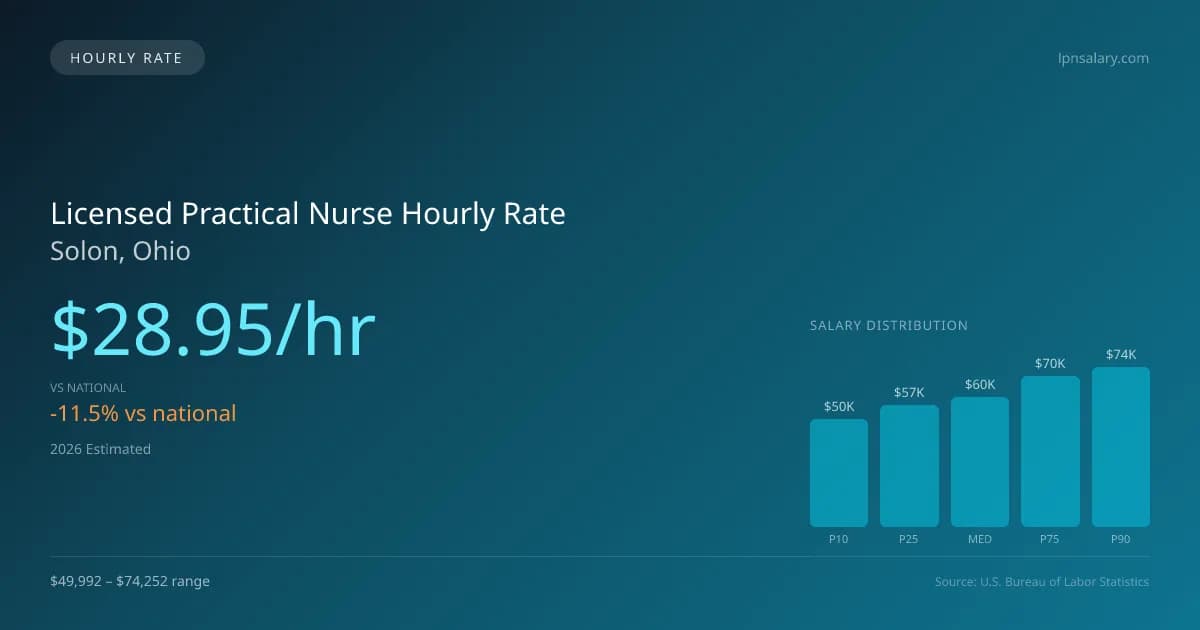 Licensed Practical Nurse Hourly Rate in Solon, OH — 2026 est., based on 2025 BLS
