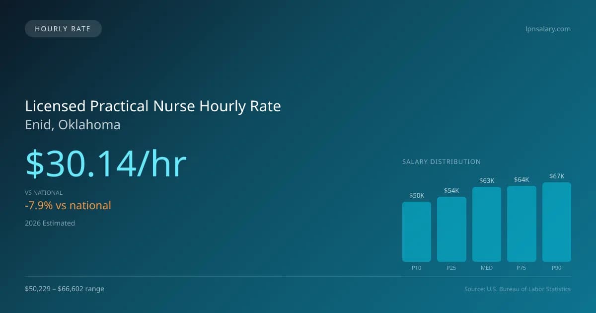 Licensed Practical Nurse Hourly Rate in Enid, OK — 2026 est., based on 2025 BLS