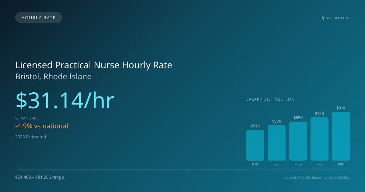 Licensed Practical Nurse Hourly Rate in Bristol, RI — 2026 est., based on 2025 BLS