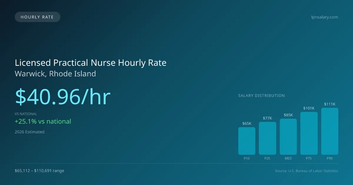 Licensed Practical Nurse Hourly Rate in Warwick, RI — 2026 est., based on 2025 BLS