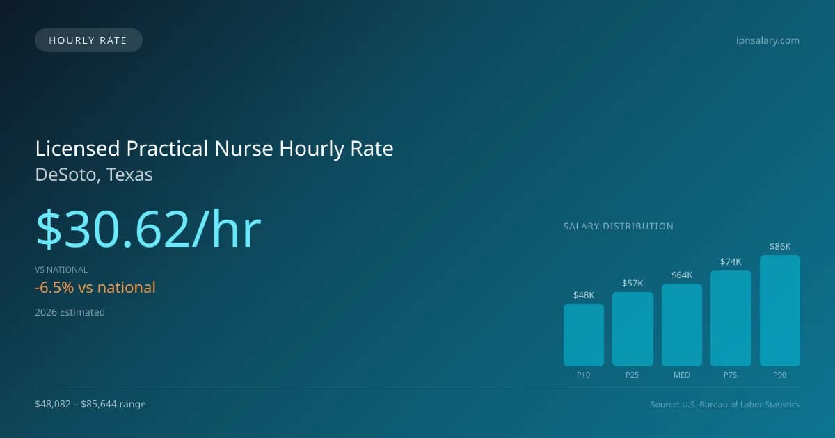Licensed Practical Nurse Hourly Rate in DeSoto, TX — 2026 est., based on 2025 BLS