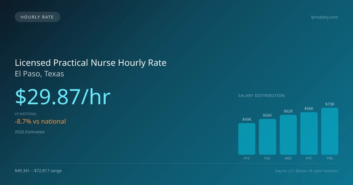 Licensed Practical Nurse Hourly Rate in El Paso, TX — 2026 est., based on 2025 BLS