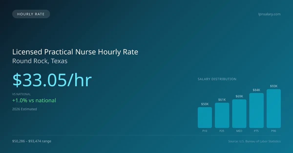 Licensed Practical Nurse Hourly Rate in Round Rock, TX — 2026 est., based on 2025 BLS