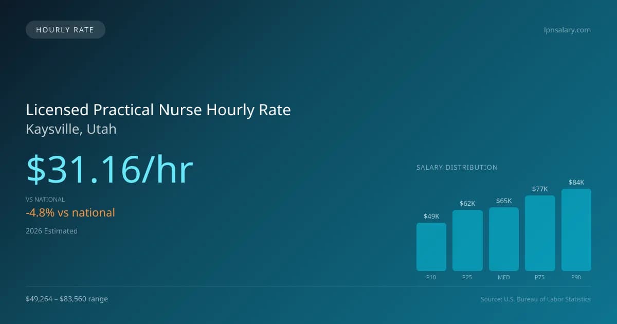 Licensed Practical Nurse Hourly Rate in Kaysville, UT — 2026 est., based on 2025 BLS