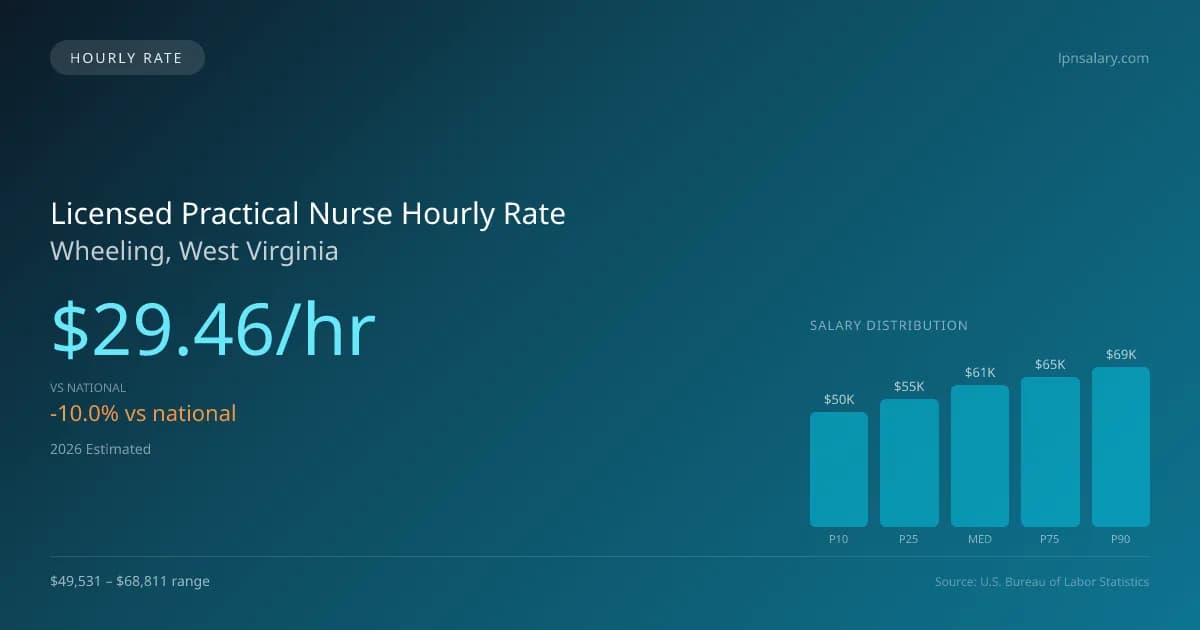 Licensed Practical Nurse Hourly Rate in Wheeling, WV — 2026 est., based on 2025 BLS