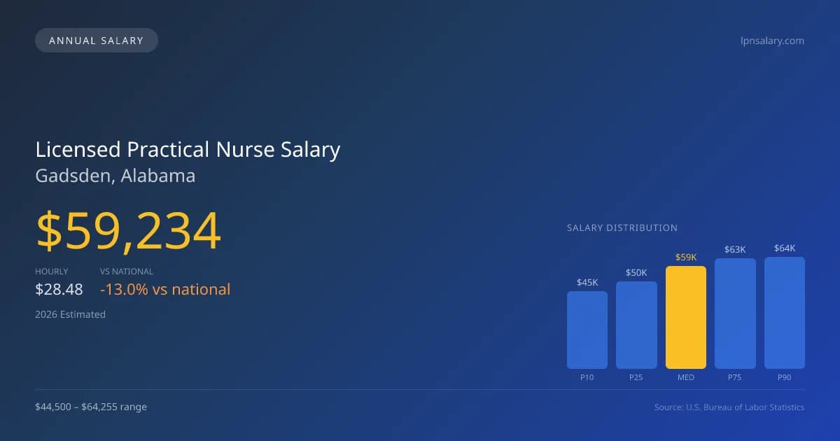 Licensed Practical Nurse Salary in Gadsden, AL β 2026 est., based on 2025 BLS