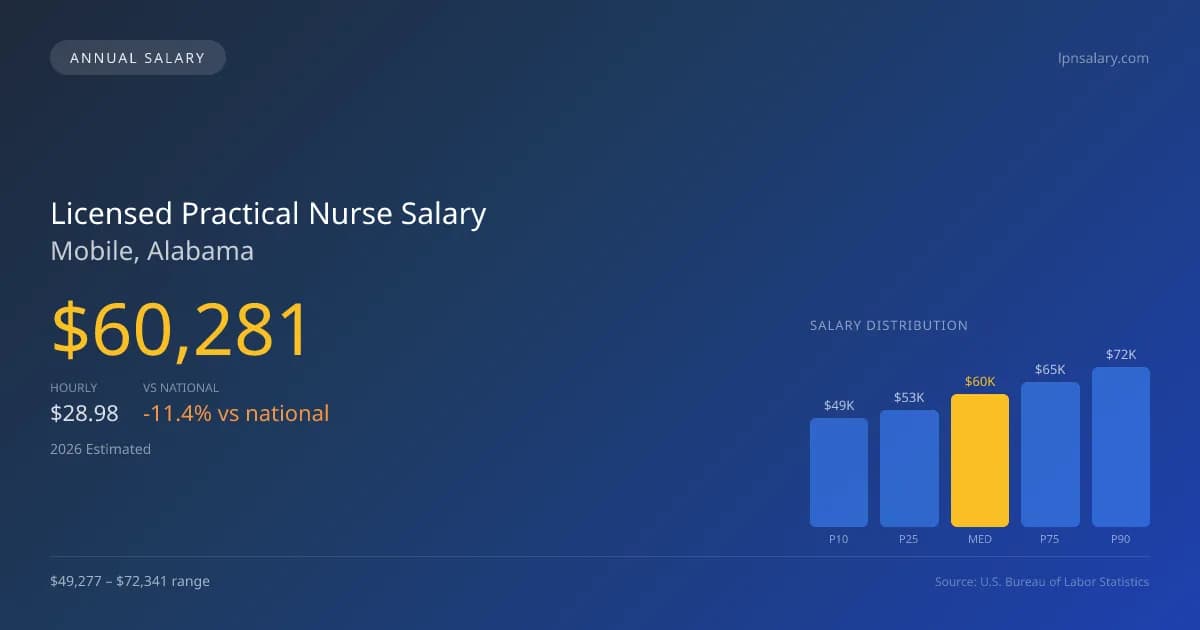 Licensed Practical Nurse Salary in Mobile, AL — 2026 est., based on 2025 BLS