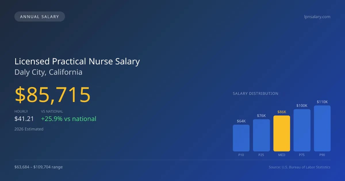 Licensed Practical Nurse Salary in Daly City, CA — 2026 est., based on 2025 BLS