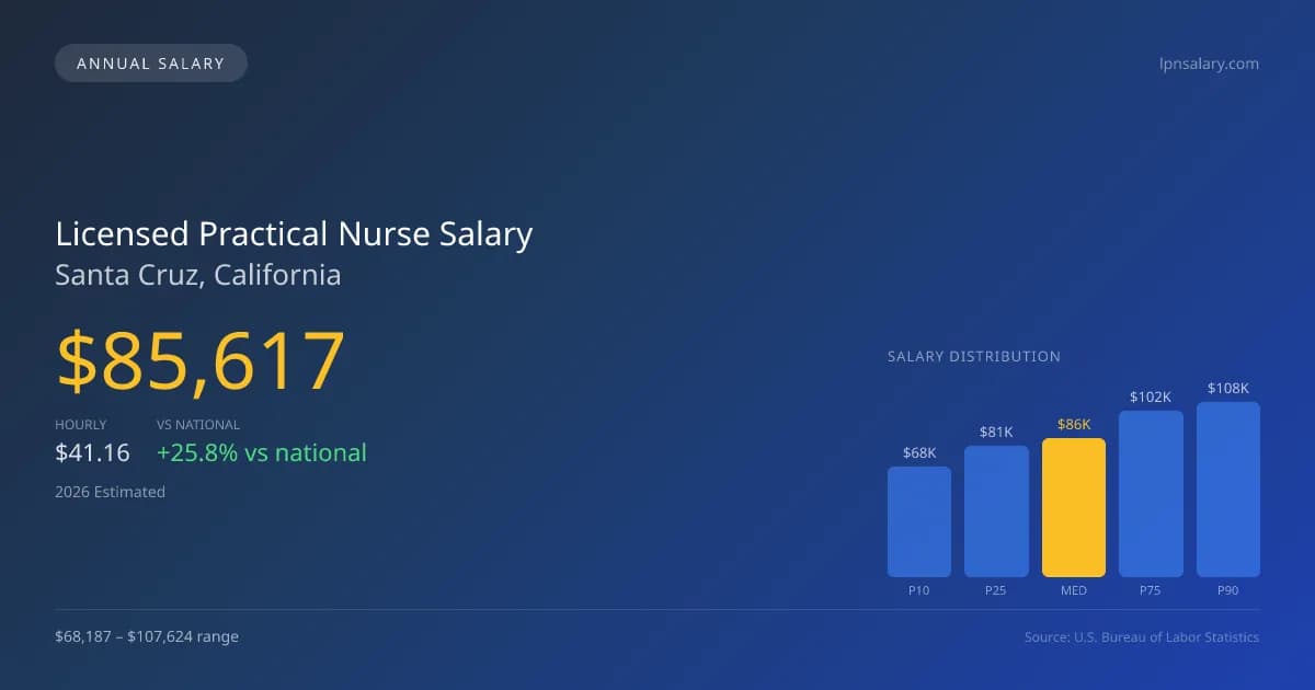 Licensed Practical Nurse Salary in Santa Cruz, CA — 2026 est., based on 2025 BLS