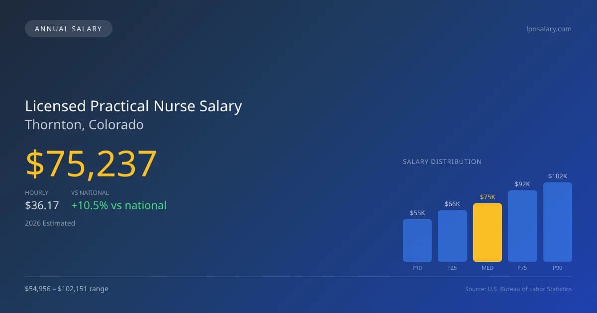 Licensed Practical Nurse Salary in Thornton, CO — 2026 est., based on 2025 BLS
