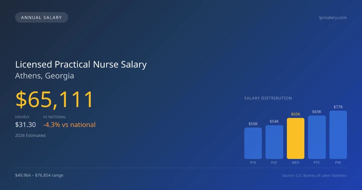 Licensed Practical Nurse Salary in Athens, GA โ 2026 est., based on 2025 BLS