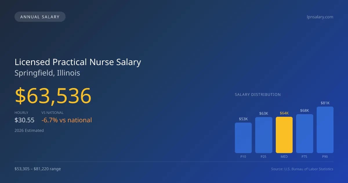 Licensed Practical Nurse Salary in Springfield, IL โ 2026 est., based on 2025 BLS