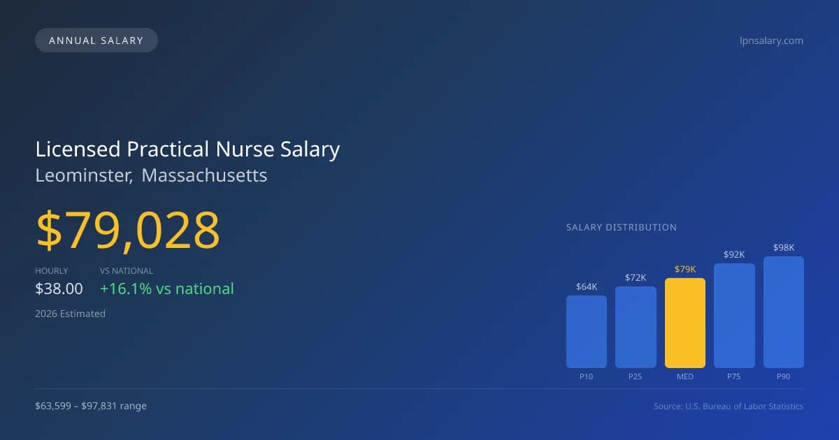 Licensed Practical Nurse Salary in Leominster, MA — 2026 est., based on 2025 BLS