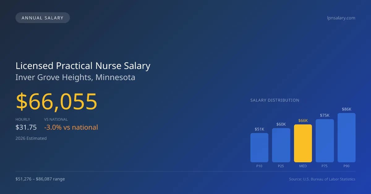 Licensed Practical Nurse Salary in Inver Grove Heights, MN โ 2026 est., based on 2025 BLS