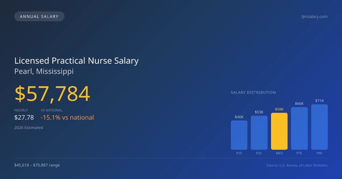 Licensed Practical Nurse Salary in Pearl, MS — 2026 est., based on 2025 BLS