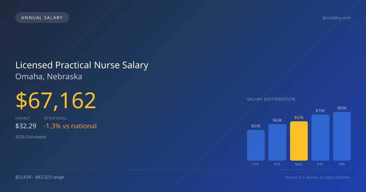 Licensed Practical Nurse Salary in Omaha, NE — 2026 est., based on 2025 BLS