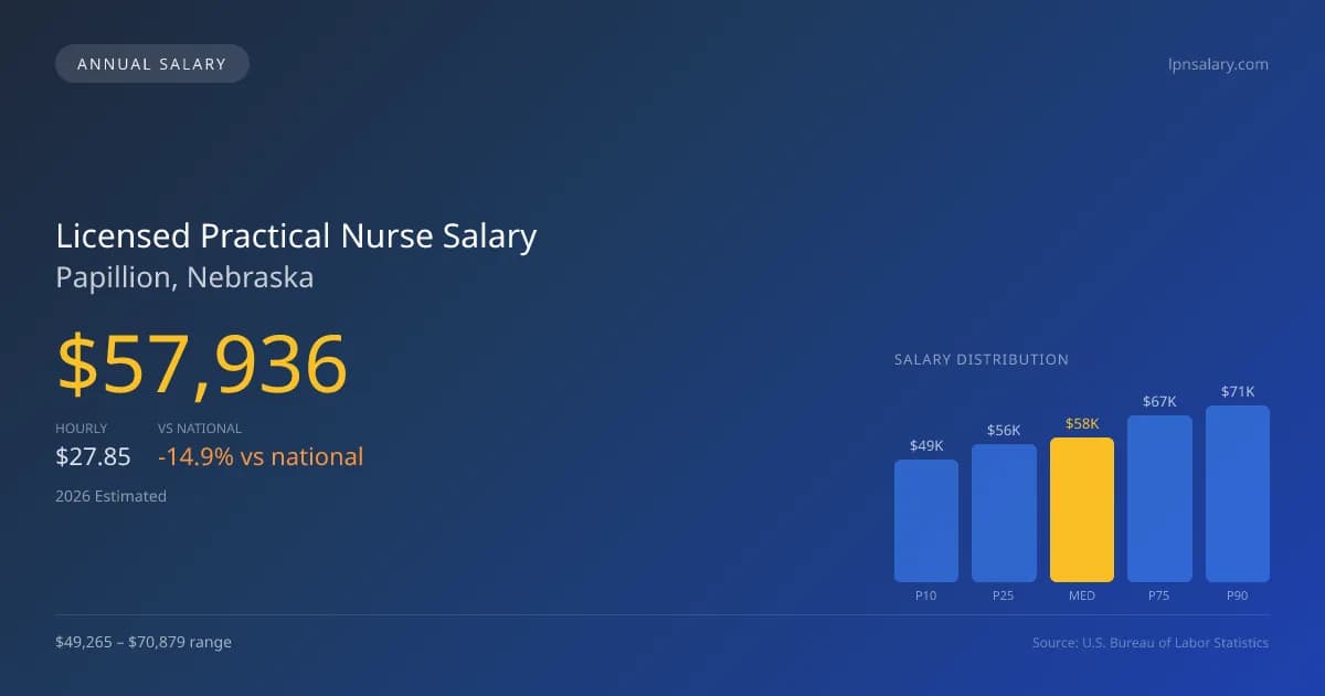 Licensed Practical Nurse Salary in Papillion, NE — 2026 est., based on 2025 BLS